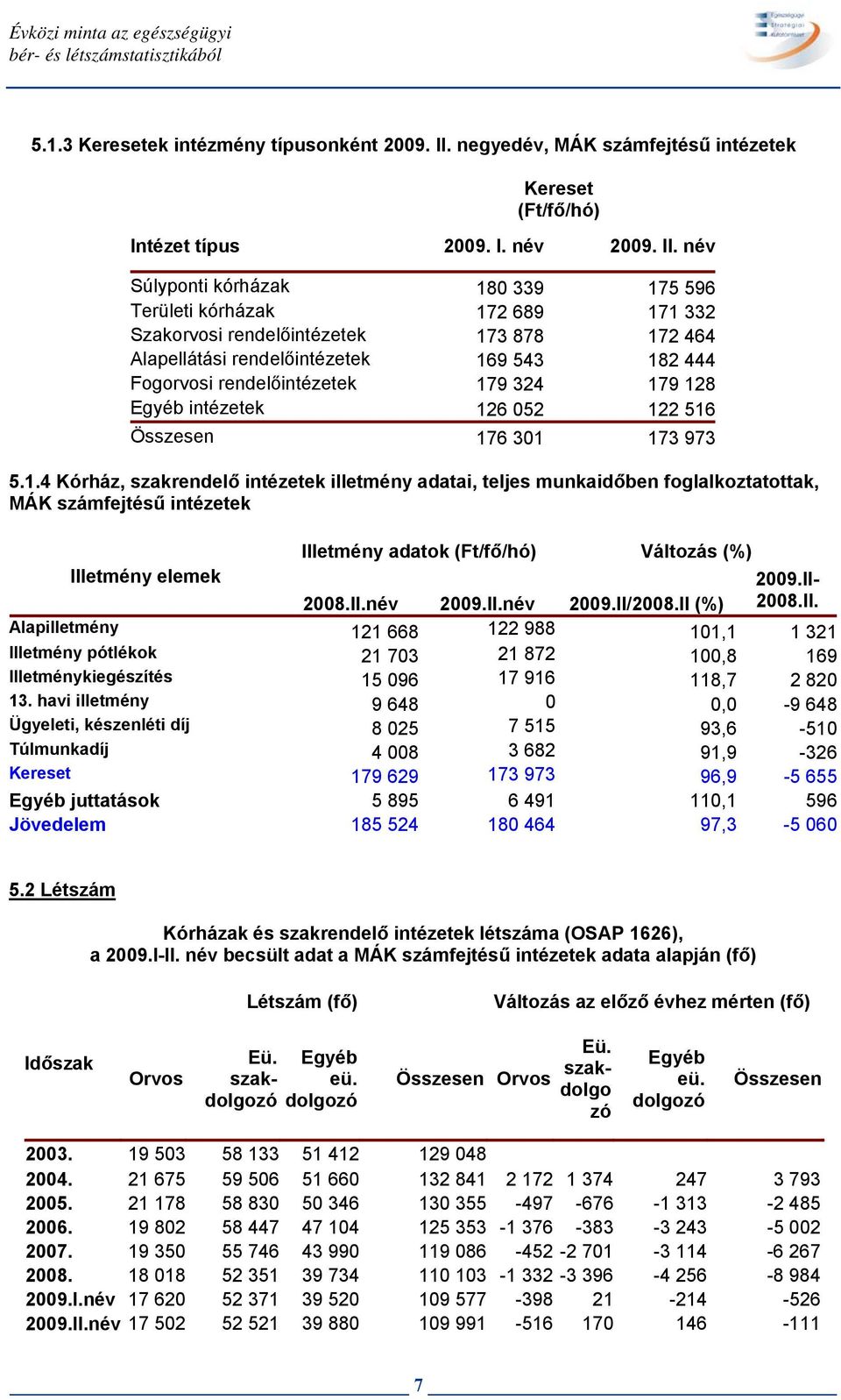 név Súlyponti kórházak 180 339 175 596 Területi kórházak 172 689 171 332 Szakorvosi rendelőintézetek 173 878 172 464 Alapellátási rendelőintézetek 169 543 182 444 Fogorvosi rendelőintézetek 179 324