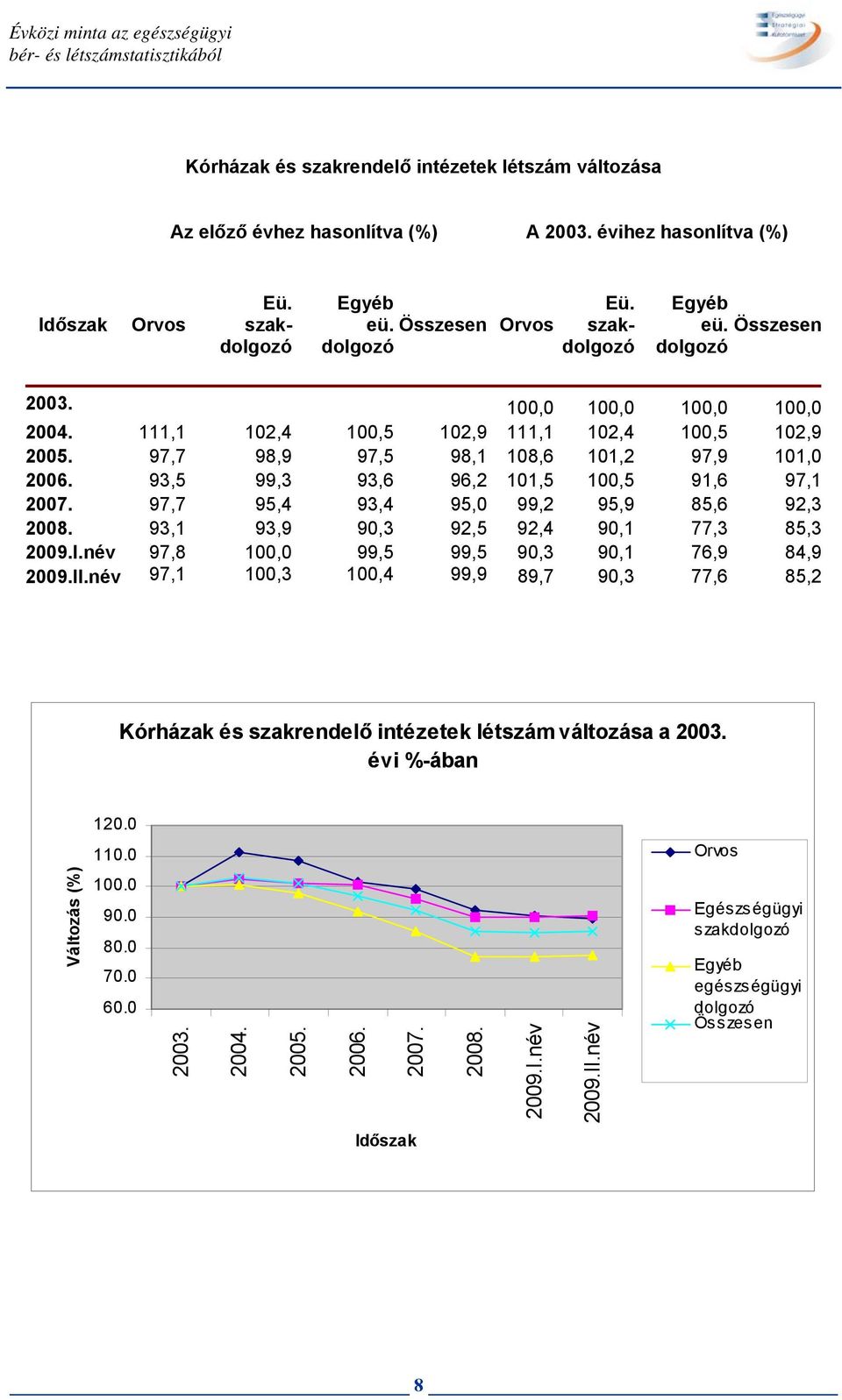 93,5 99,3 93,6 96,2 101,5 100,5 91,6 97,1 2007. 97,7 95,4 93,4 95,0 99,2 95,9 85,6 92,3 2008. 93,1 93,9 90,3 92,5 92,4 90,1 77,3 85,3 2009.I.név 97,8 100,0 99,5 99,5 90,3 90,1 76,9 84,9 2009.II.