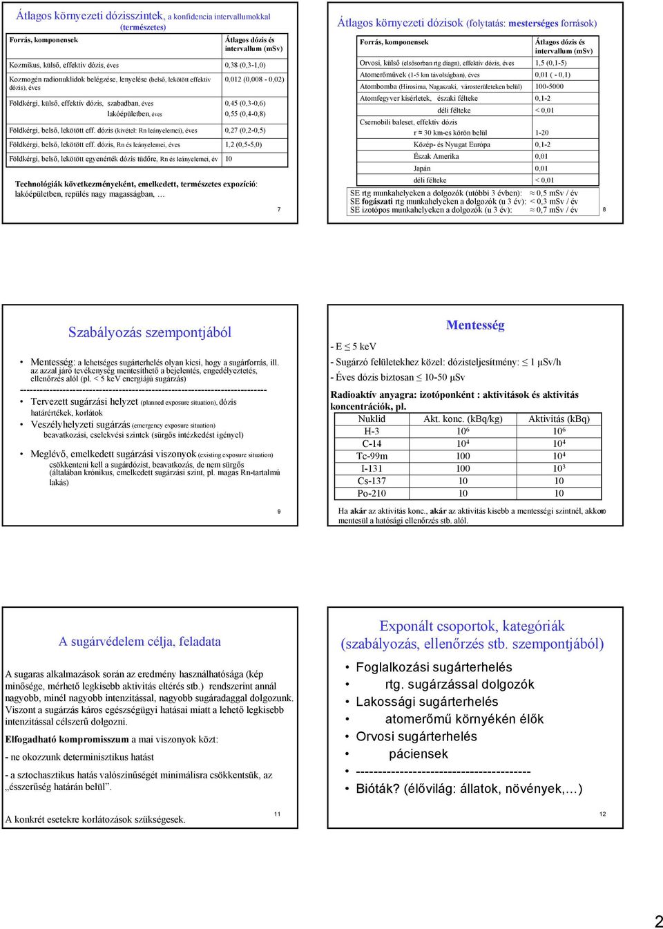 (,3-1,),12 (,8 -,2),4 (,3-,6), (,4-,8),27 (,2-,) Földkérgi, belső, lekötött eff dózis, Rn és leányelemei, éves 1,2 (,-,) Földkérgi, belső, lekötött egyenérték dózis tüdőre, Rn és leányelemei, év