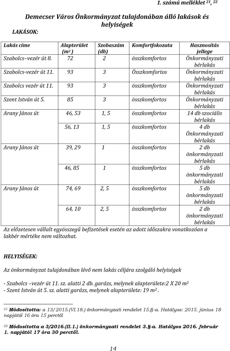 85 3 összkomfortos Önkormányzati Arany János út 46, 53 1, 5 összkomfortos 14 db szociális 56, 13 1, 5 összkomfortos 4 db Önkormányzati Arany János út 39, 29 1 összkomfortos 2 db önkormányzati 46, 85