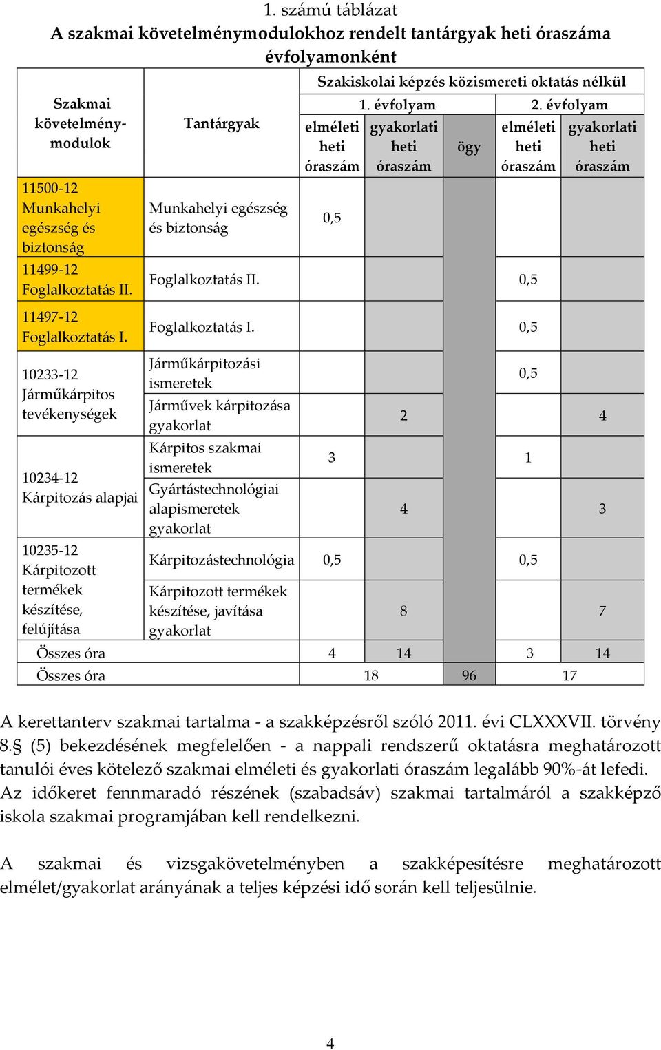 évfolyam gyakorlati heti óraszám ögy elméleti heti óraszám Foglalkoztatás II