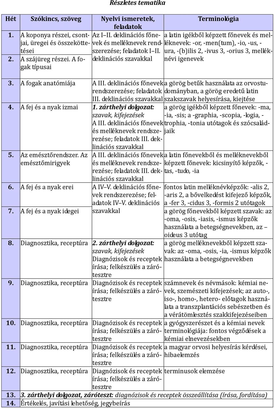 A fej és a nyak izmai 1. zárthelyi dolgozat: szavak, kifejezések 5. Az emésztőrendszer. Az emésztőmirigyek A III. deklinációs főnevek és melléknevek rendszerezése; feladatok III.
