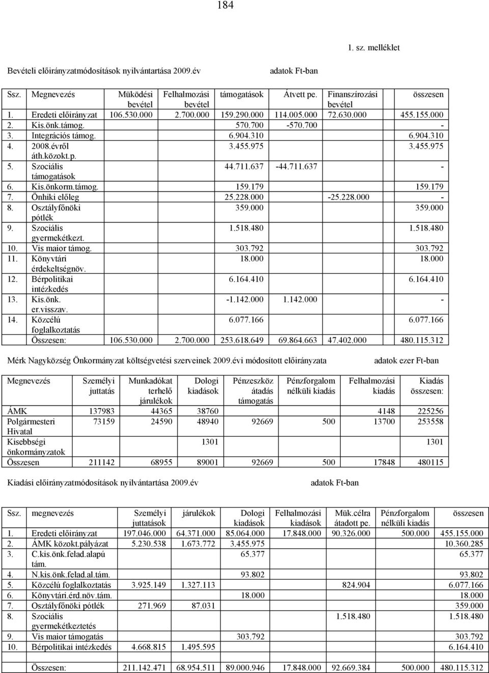 904.310 6.904.310 4. 2008.évről 3.455.975 3.455.975 áth.közokt.p. 5. Szociális 44.711.637-44.711.637 - támogatások 6. Kis.önkorm.támog. 159.179 159.179 7. Önhiki előleg 25.228.000-25.228.000-8.