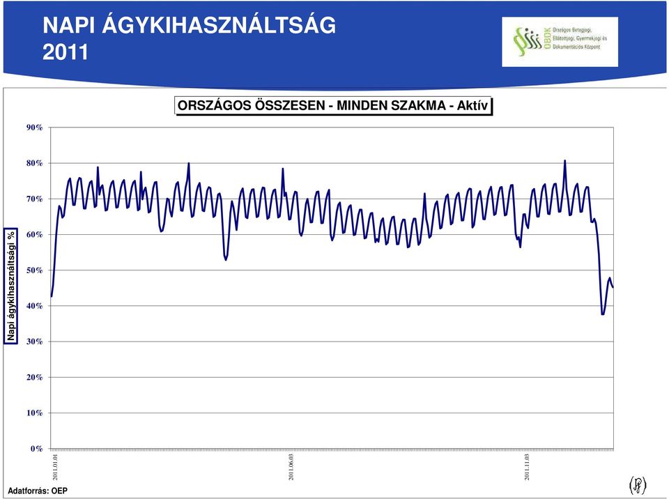 ágykihasználtsági % 60% 50% 40% 30% 20% 10%