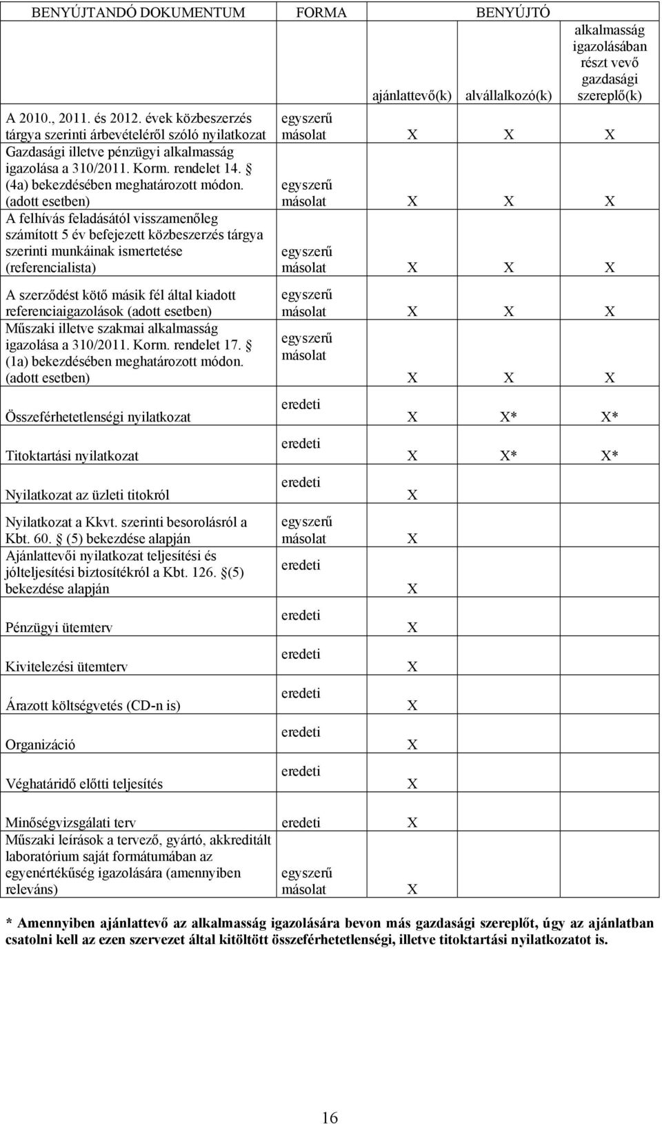 (adott esetben) A felhívás feladásától visszamenőleg számított 5 év befejezett közbeszerzés tárgya szerinti munkáinak ismertetése (referencialista) A szerződést kötő másik fél által kiadott