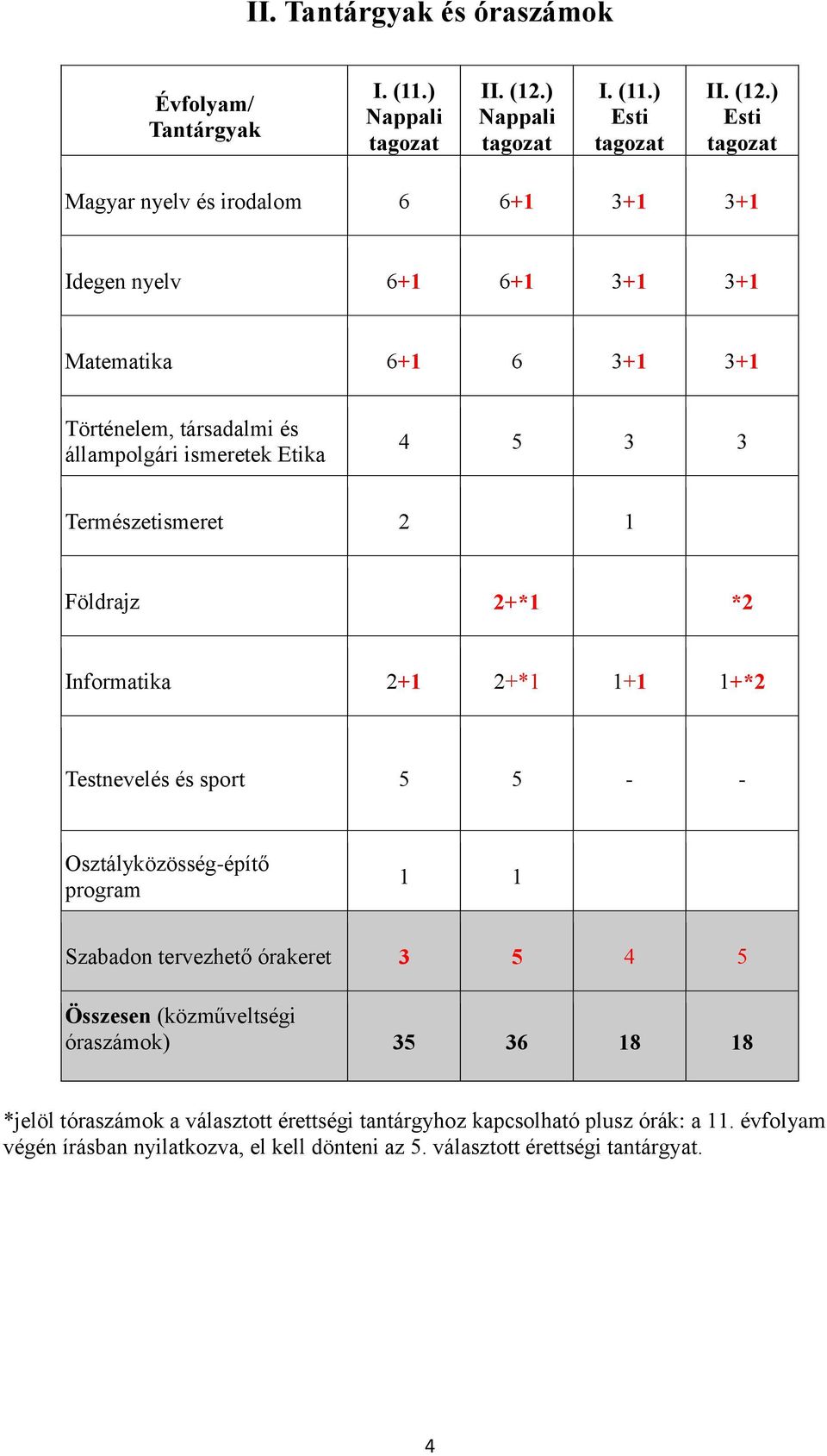) Esti tagozat Magyar nyelv és irodalom 6 6+1 3+1 3+1 Idegen nyelv 6+1 6+1 3+1 3+1 Matematika 6+1 6 3+1 3+1 Történelem, társadalmi és állampolgári ismeretek Etika 4 5 3 3