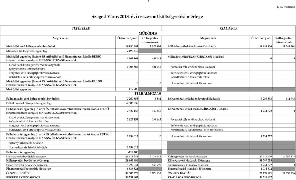 bevételek 19 35 483 3 377 84 Működési célú költségvetési kiadások 11 183 86 13 741 791 Működési költségvetési egyenleg -2 197 31 Működési egyenleg (hiány) ÉS működési célú finanszírozási kiadás BELSŐ