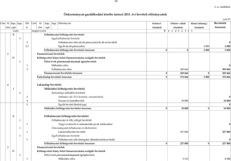 cím cspt feladatok feladatok feladatok összesen szám megnevezése b e v é t e l e i II Felhalmozási költségvetés bevételei 3 Egyéb felhalmozási bevételek 2 Felhalmozási célra átvett pénzeszközök áh-on