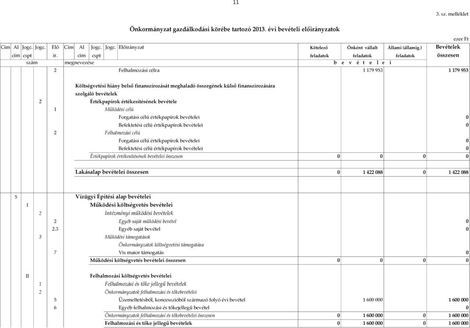 cím cspt feladatok feladatok feladatok összesen szám megnevezése b e v é t e l e i 2 Felhalmozási célra 1 179 953 1 179 953 Költségvetési hiány belső finanszírozását meghaladó összegének külső