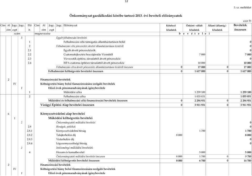 cím cspt feladatok feladatok feladatok összesen szám megnevezése b e v é t e l e i 3 Egyéb felhalmozási bevételek 1 Felhalmozási célú támogatás államháztartáson belül 2 Felhalmozási célú pénzeszköz