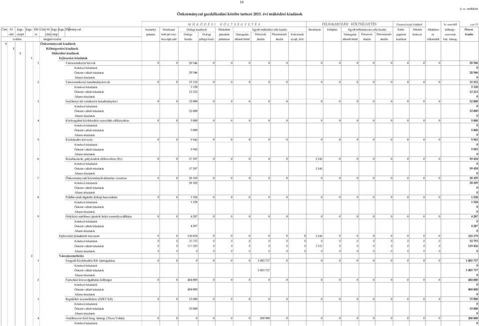 Dologi kiadások Ellátottak Egyéb működési célú kiadás Beruházás Felújítás Egyéb felhalmozási célú kiadás Érték- Hitelek Általános költségv. Összes cím csopt ir. cím csop juttatás terh jár.szoc.