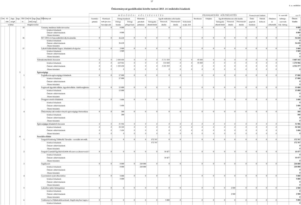 Dologi kiadások Ellátottak Egyéb működési célú kiadás Beruházás Felújítás Egyéb felhalmozási célú kiadás Érték- Hitelek Általános költségv. Összes cím csopt ir. cím csop juttatás terh jár.szoc.