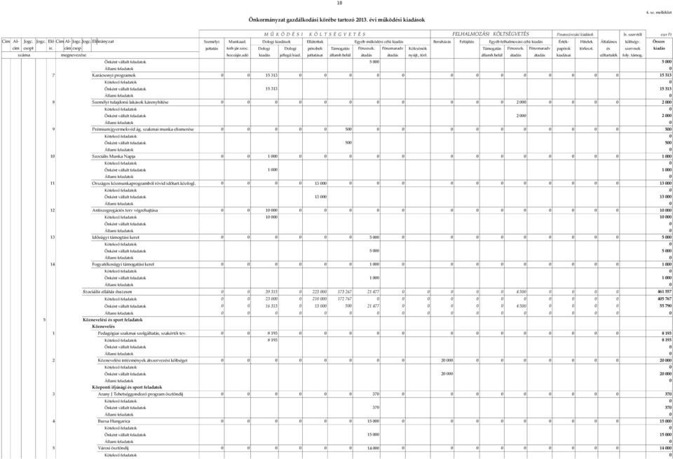 Dologi kiadások Ellátottak Egyéb működési célú kiadás Beruházás Felújítás Egyéb felhalmozási célú kiadás Érték- Hitelek Általános költségv. Összes cím csopt ir. cím csop juttatás terh jár.szoc.