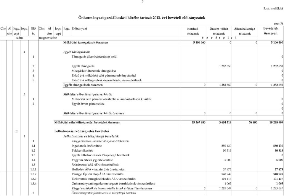 cím cspt feladatok feladatok feladatok összesen szám megnevezése b e v é t e l e i Működési támogatások összesen 5 16 46 5 16 46 4 Egyéb támogatások 1 Támogatás államháztartáson belül 2 Egyéb