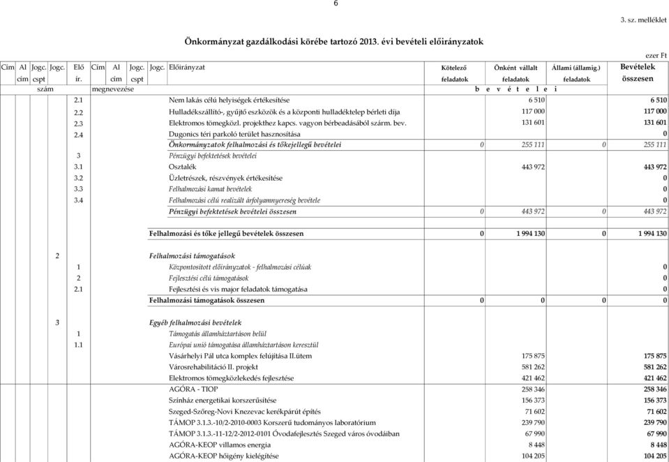 2 Hulladékszállító-, gyűjtő eszközök és a központi hulladéktelep bérleti díja 117 117 2.3 2.4 Elektromos tömegközl. projekthez kapcs. vagyon bérbeadásából szárm. bev.