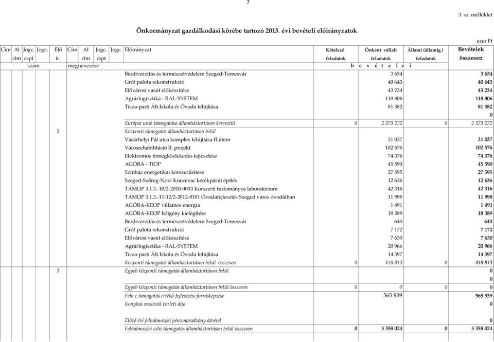 cím cspt feladatok feladatok feladatok összesen szám megnevezése b e v é t e l e i Biodiverzitás és természetvédelem Szeged-Temesvár Gróf palota rekonstrukció Elővárosi vasút előkészítése