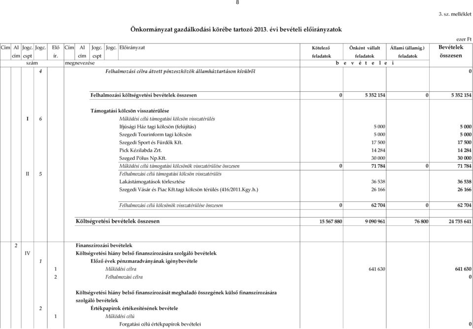 cím cspt feladatok feladatok feladatok összesen szám megnevezése b e v é t e l e i 4 Felhalmozási célra átvett pénzeszközök államháztartáson kívülről Felhalmozási költségvetési bevételek összesen 5