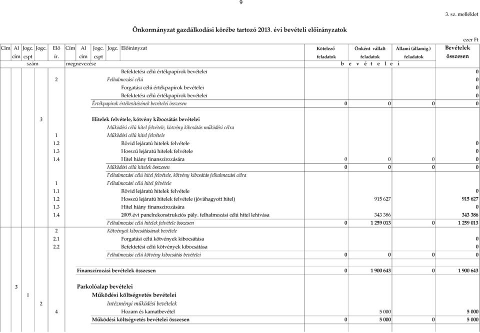 cím cspt feladatok feladatok feladatok összesen szám megnevezése b e v é t e l e i Befektetési célú értékpapírok bevételei 2 Felhalmozási célú Forgatási célú értékpapírok bevételei Befektetési célú