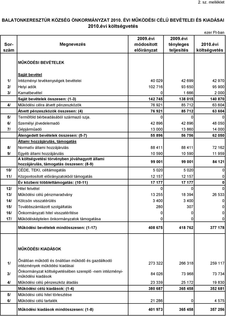 évi költségvetés MŰKÖDÉSI BEVÉTELEK Saját 1/ Intézményi tevékenységek ei 40 029 42 699 42 970 2/ Helyi adók 102 716 93 650 95 900 3/ Kamat 0 1 666 2 000 Saját ek : (1-3) 142 745 138 015 140 870 4/