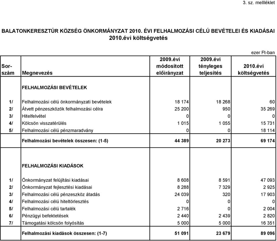 évi költségvetés FELHALMOZÁSI BEVÉTELEK 1/ Felhalmozási célú önkormányzati ek 18 174 18 268 60 2/ Átvett pénzeszközök felhalmozási célra 25 200 950 35 269 3/ Hitelfelvétel 0 0 0 4/ Kölcsön