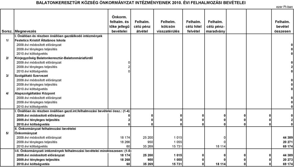 évi tényleges teljesítés 0 2010.évi költségvetés 0 2/ Körjegyzőség Balatonkeresztúr-Balatonmáriafürdő 2009.évi módosított előirányzat 0 0 2009.évi tényleges teljesítés 2 2 2010.