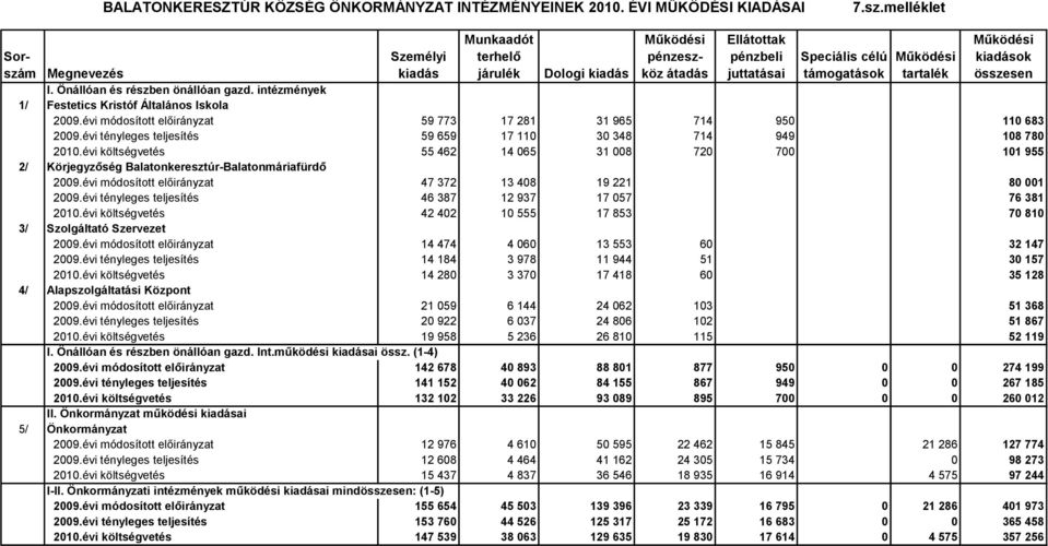 Önállóan és részben önállóan gazd. intézmények 1/ Festetics Kristóf Általános Iskola 2009.évi módosított előirányzat 59 773 17 281 31 965 714 950 110 683 2009.