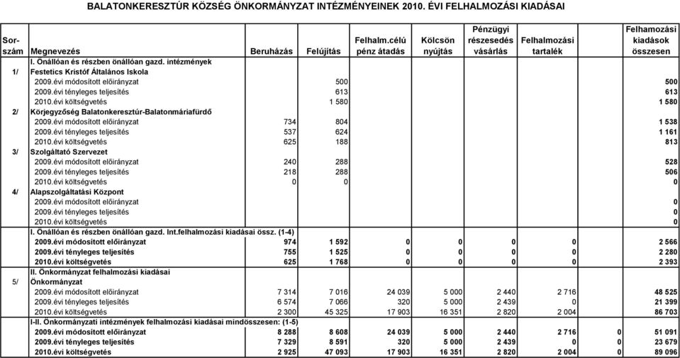 intézmények 1/ Festetics Kristóf Általános Iskola 2009.évi módosított előirányzat 500 500 2009.évi tényleges teljesítés 613 613 2010.