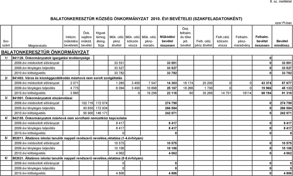 Önkormányzatok igazgatási tevékenysége 0 Bevétel mindössz. 2009.évi módosított előirányzat 33 551 33 551 0 33 551 2009.évi tényleges teljesítés 33 527 33 527 0 33 527 2010.