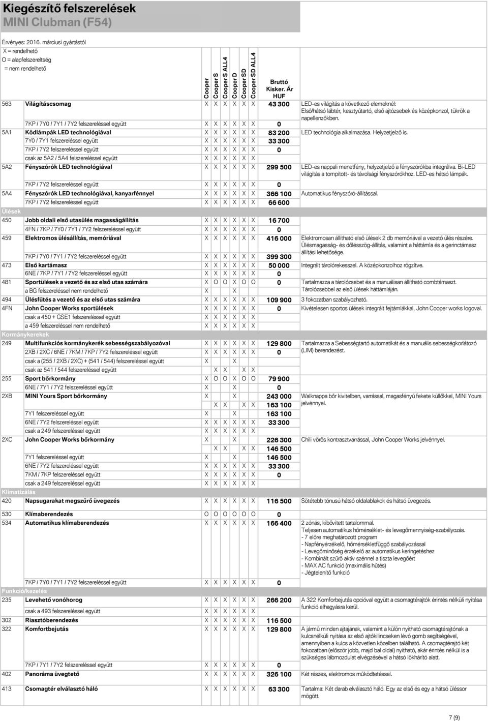 felszereléssel együtt X X X X X X 66 600 Ülések 450 459 473 481 Jobb oldali első utasülés magasságállítás X X X X X X 16 700 4FN / 7KP / 7Y0 / 7Y1 / 7Y2 felszereléssel együtt X X X X X X 0 Elektromos