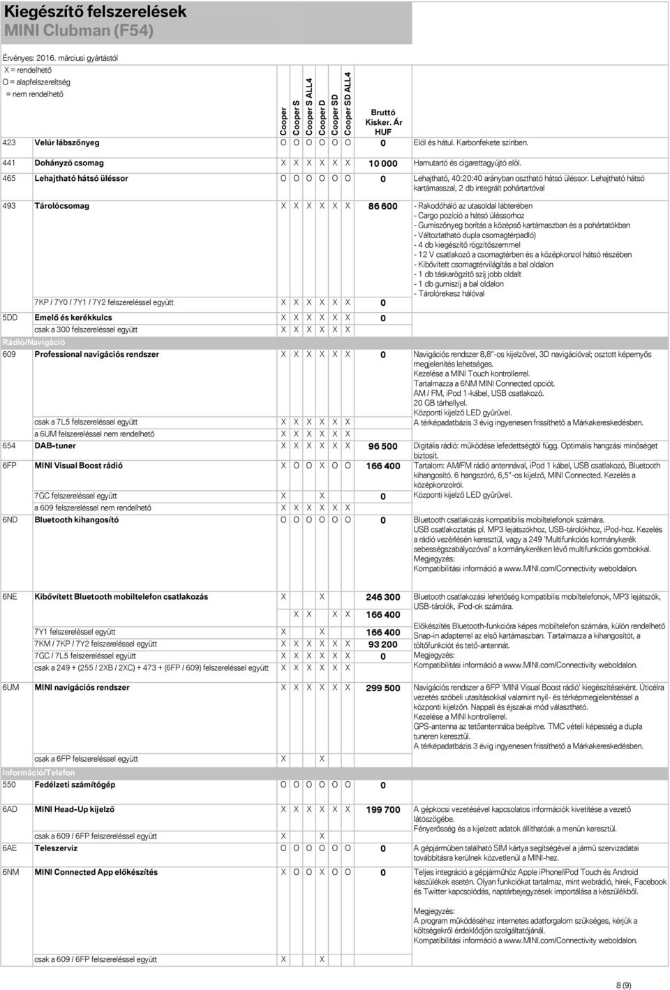 Lehajtható hátsó kartámasszal, 2 db integrált pohártartóval 493 5DD Tárolócsomag X X X X X X 86 600 7KP / 7Y0 / 7Y1 / 7Y2 felszereléssel együtt X X X X X X 0 Emelő és kerékkulcs X X X X X X 0 csak a