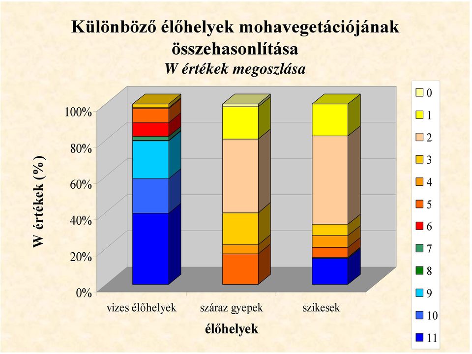 (%) 100% 80% 60% 40% 20% 0% vizes élőhelyek