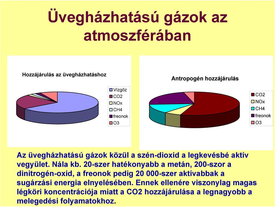 20-szer hatékonyabb a metán, 200-szor a dinitrogén-oxid, a freonok pedig 20 000-szer aktívabbak a sugárzási energia