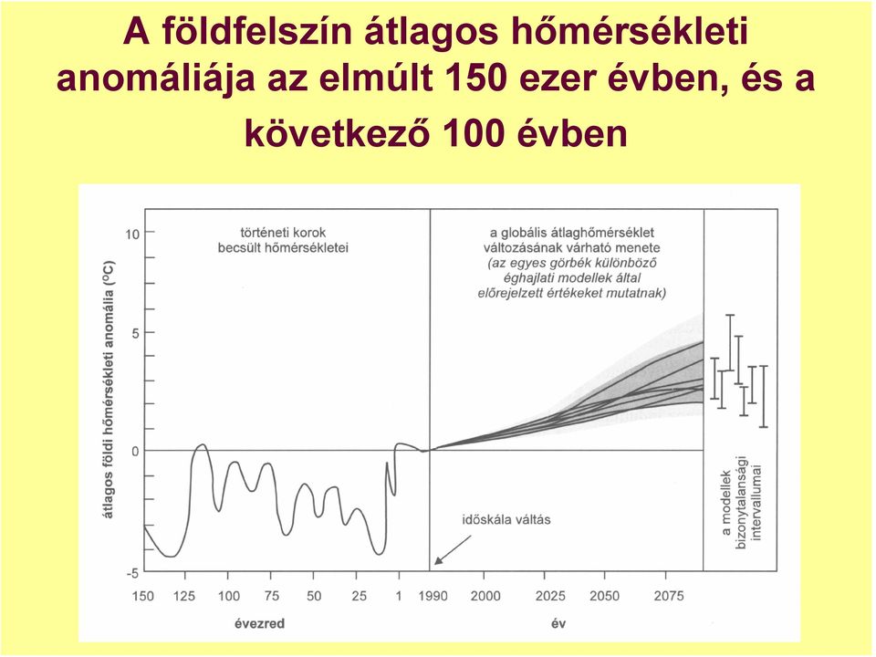az elmúlt 150 ezer