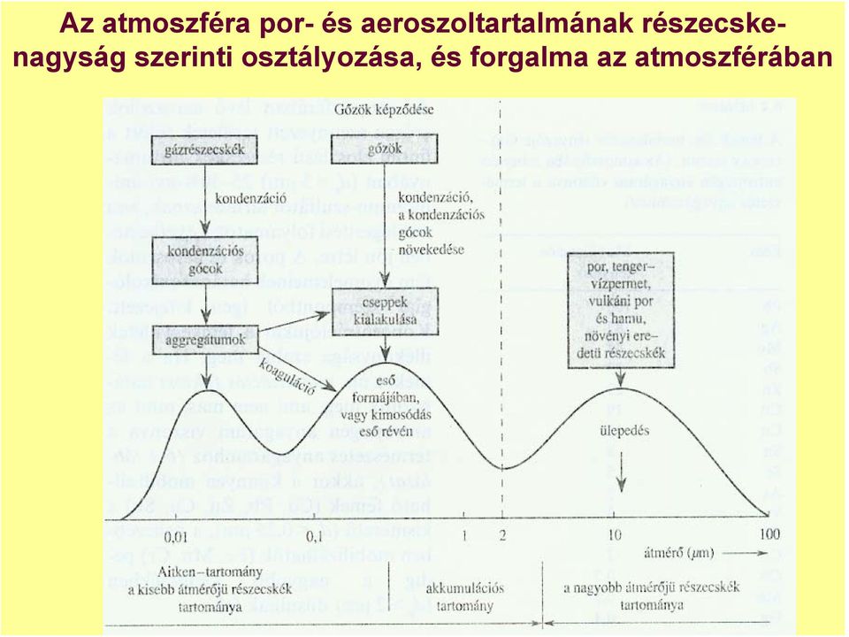 részecskenagyság szerinti