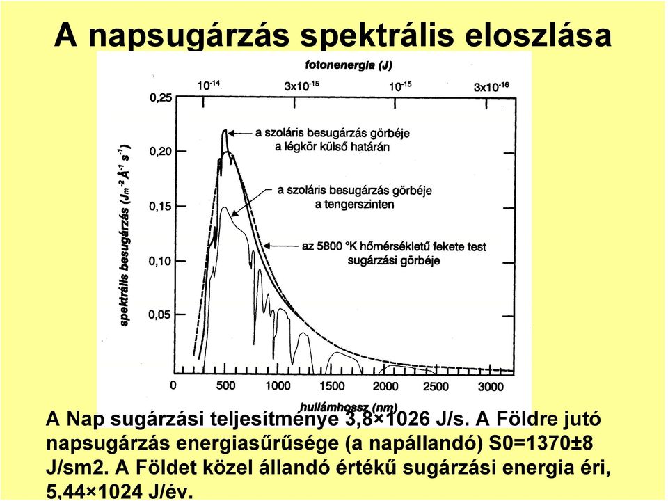 A Földre jutó napsugárzás energiasűrűsége (a