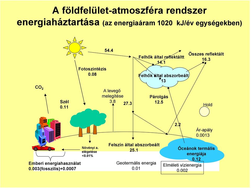 11 A levegő melegítése 3.8 27.3 Párolgás 12.5 Hold 2.2 Ár-apály 0.0013 Emberi energiahasználat 0.003(fosszilis)+0.