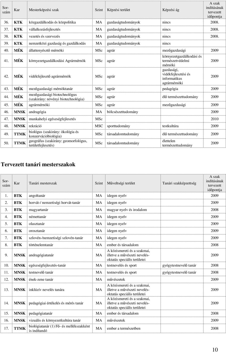 MÉK állattenyészt mérnöki MSc agrár mezgazdasági 2009 41. MÉK környezetgazdálkodási Agrármérnök MSc agrár 42.