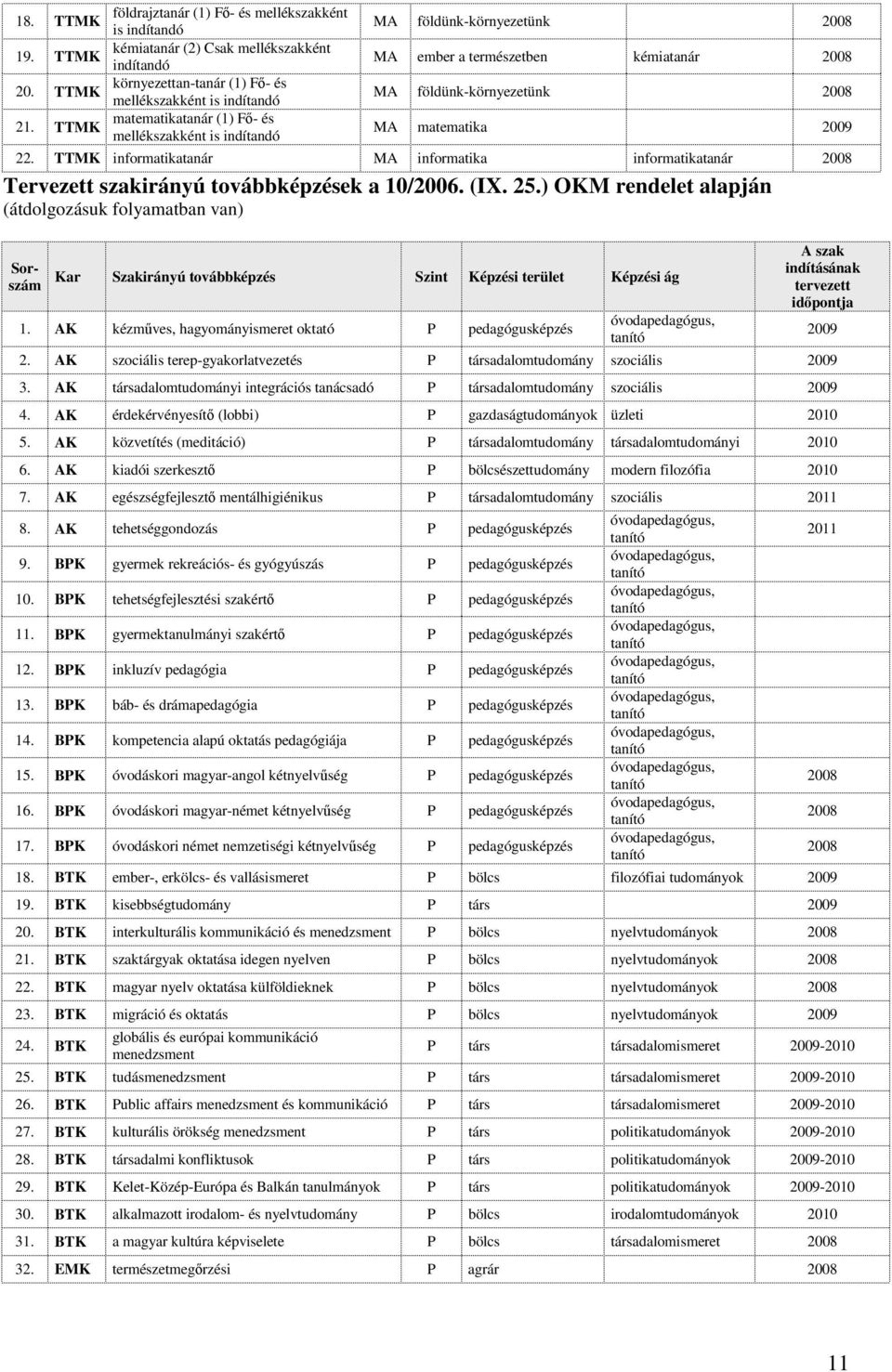 TTMK informatikatanár MA informatika informatikatanár 2008 Tervezett szakirányú továbbképzések a 10/2006. (IX. 25.