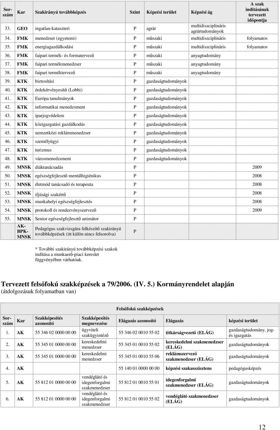 FMK faipari termékmenedzser P mszaki anyagtudomány 38. FMK faipari terméktervez P mszaki anyagtudomány 39. KTK biztosítási P gazdaságtudományok 40. KTK érdekérvényesít (Lobbi) P gazdaságtudományok 41.