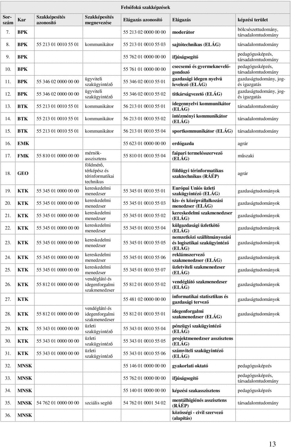 BPK 55 213 01 0010 55 01 kommunikátor 55 213 01 0010 55 03 sajtótechnikus (ELÁG) társadalomtudomány 9. BPK 55 762 01 0000 00 00 ifjúságsegít 10. BPK 55 761 01 0000 00 00 11.