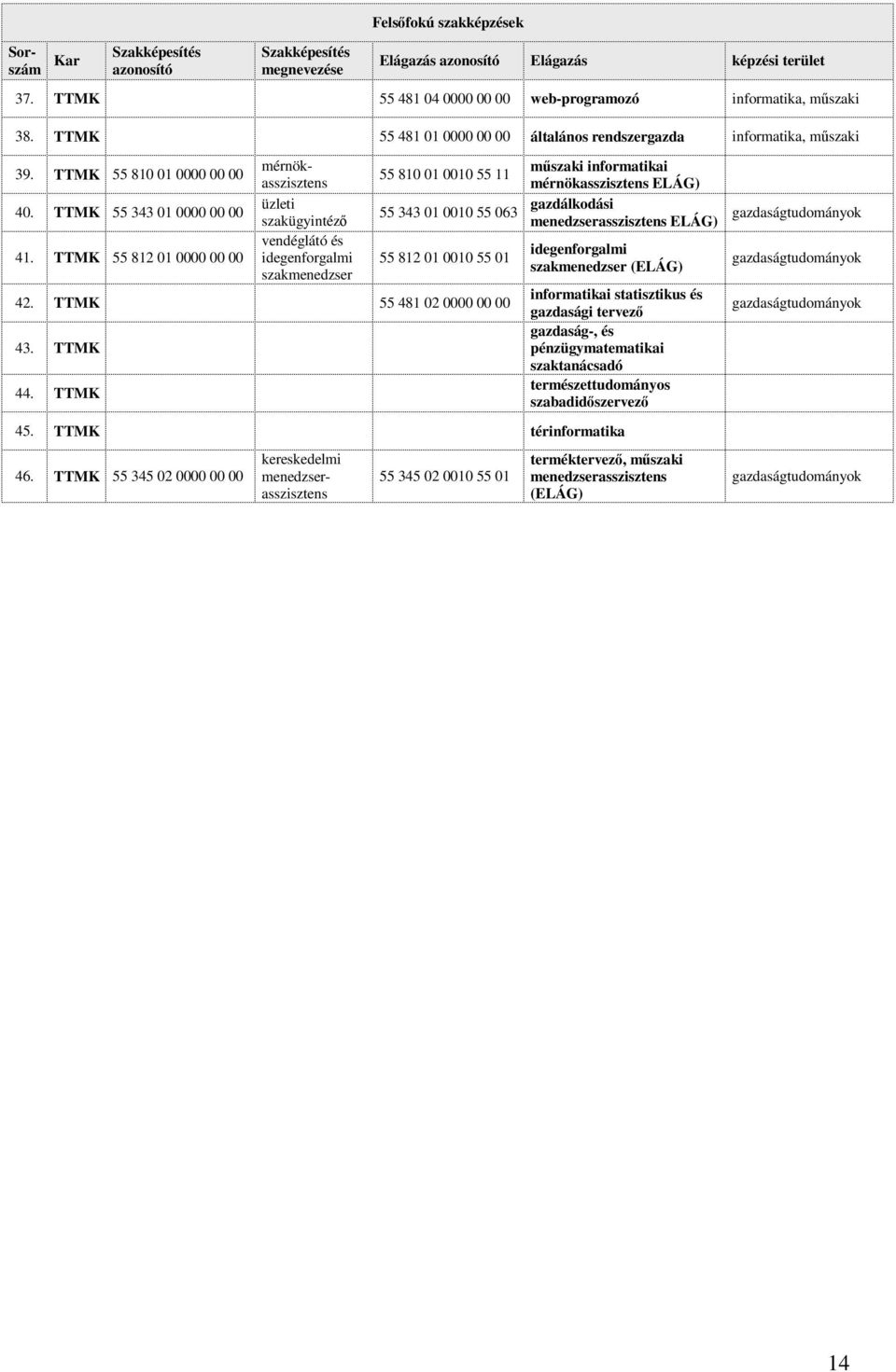 TTMK 55 812 01 0000 00 00 Sorszám mérnökasszisztens üzleti szakügyintéz vendéglátó és idegenforgalmi szakmenedzser 55 810 01 0010 55 11 mszaki informatikai mérnökasszisztens ELÁG) 55 343 01 0010 55