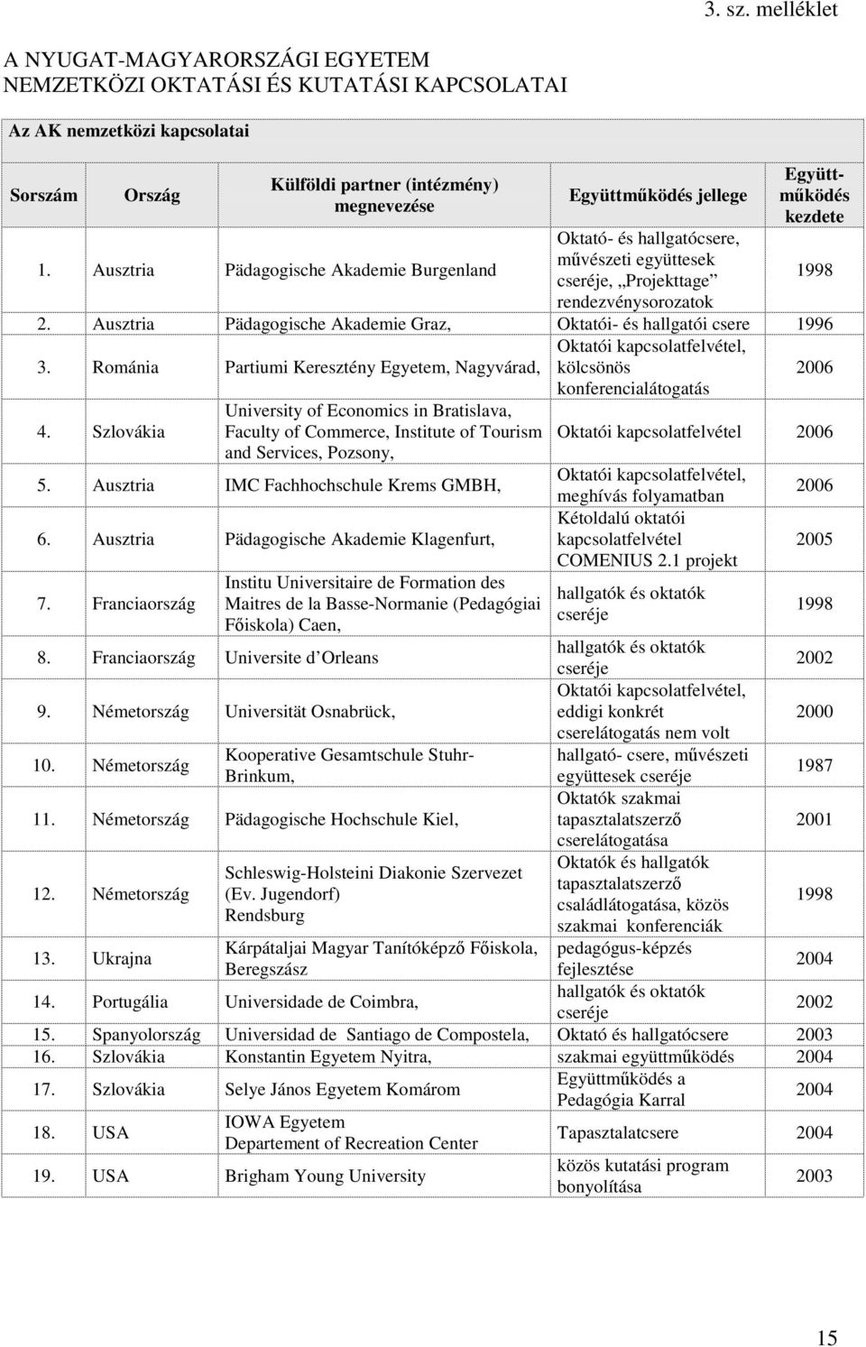 Ausztria Pädagogische Akademie Graz, Oktatói- és hallgatói csere 1996 3. Románia Partiumi Keresztény Egyetem, Nagyvárad, Oktatói kapcsolatfelvétel, kölcsönös konferencialátogatás 2006 4.