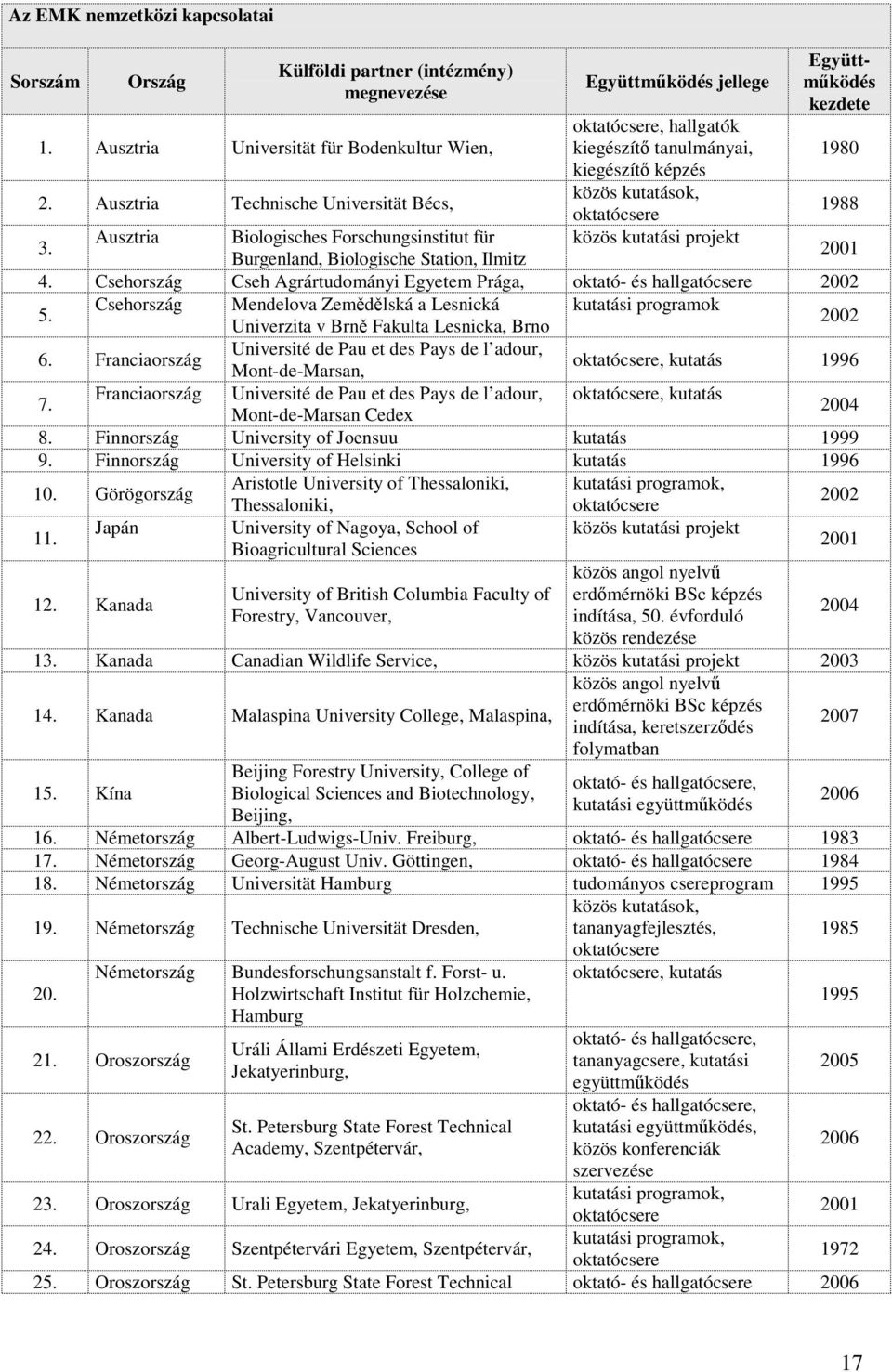 Ausztria Biologisches Forschungsinstitut für Burgenland, Biologische Station, Ilmitz 2001 4. Csehország Cseh Agrártudományi Egyetem Prága, oktató- és hallgatócsere 2002 5.
