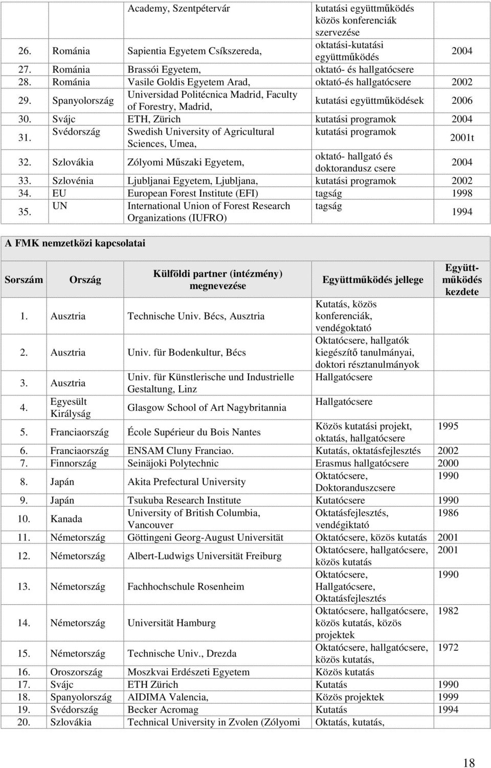 Spanyolország Universidad Politécnica Madrid, Faculty of Forestry, Madrid, kutatási együttmködések 2006 30. Svájc ETH, Zürich kutatási programok 2004 31.