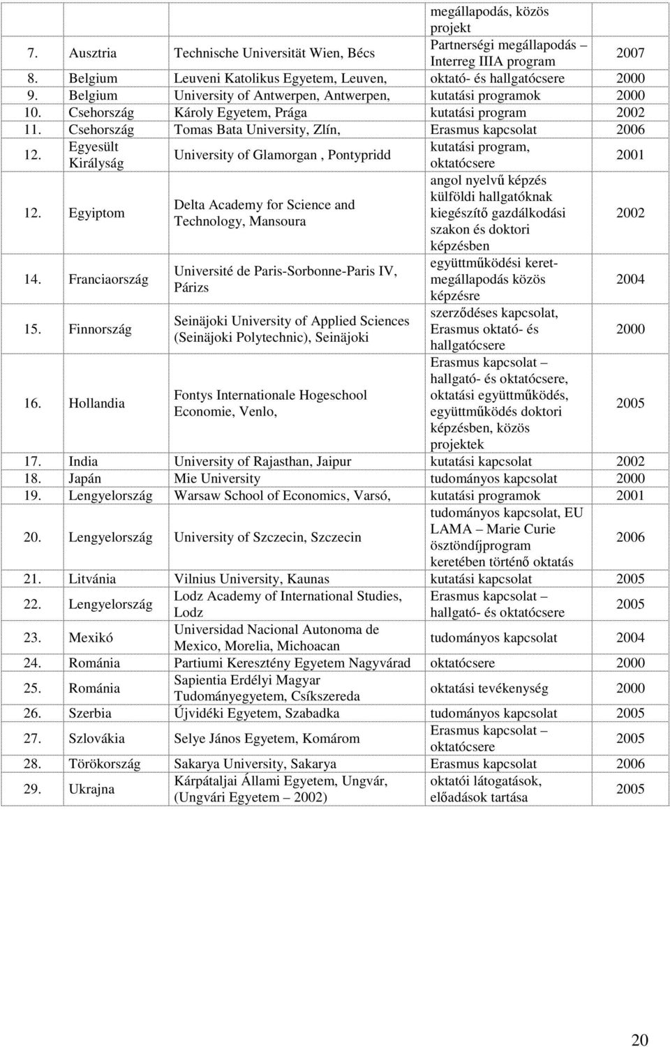 Csehország Károly Egyetem, Prága kutatási program 2002 11. Csehország Tomas Bata University, Zlín, Erasmus kapcsolat 2006 12.