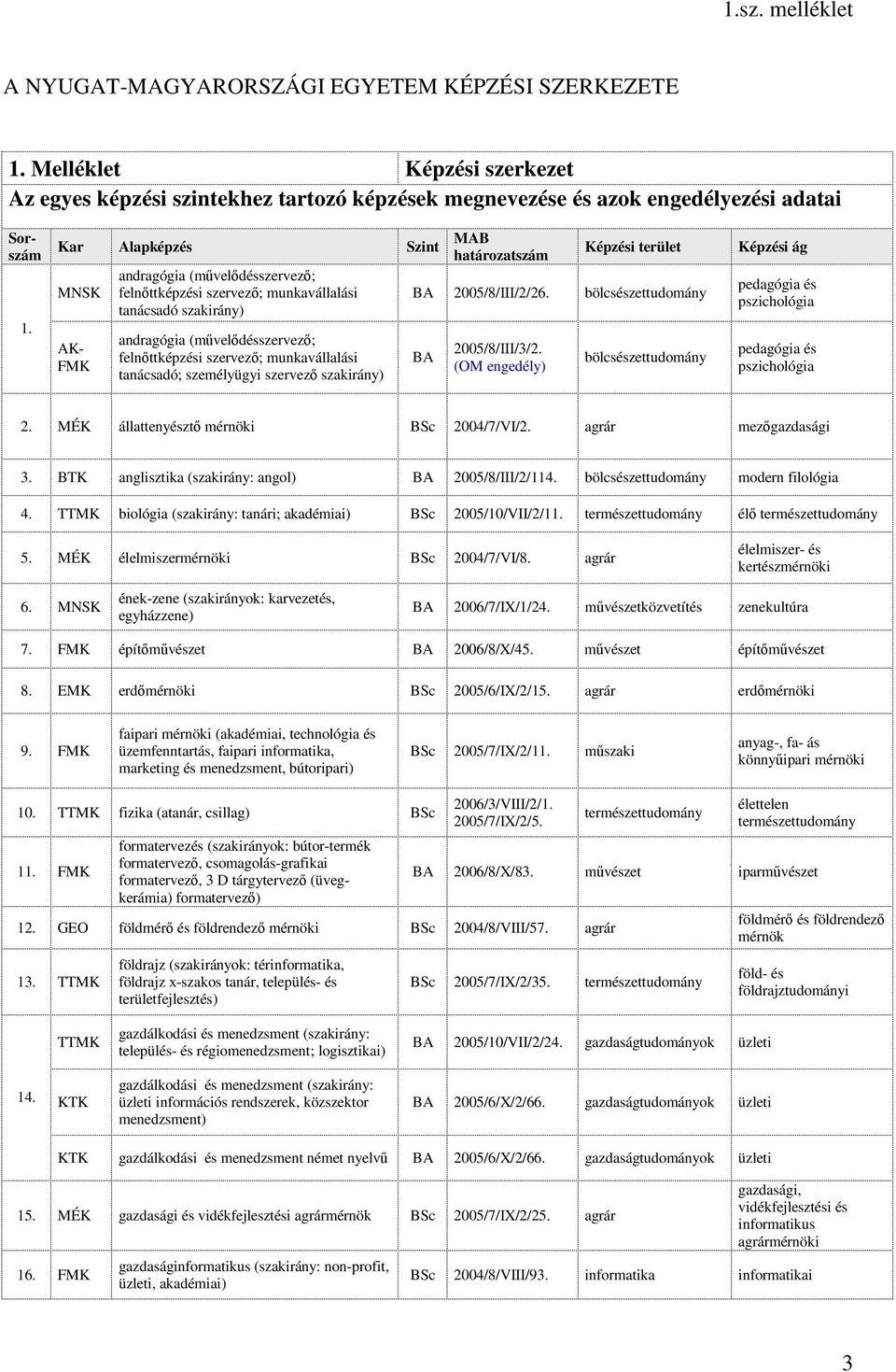tanácsadó; személyügyi szervez szakirány) MAB határozatszám Képzési terület BA 2005/8/III/2/26. bölcsészettudomány BA 2005/8/III/3/2.