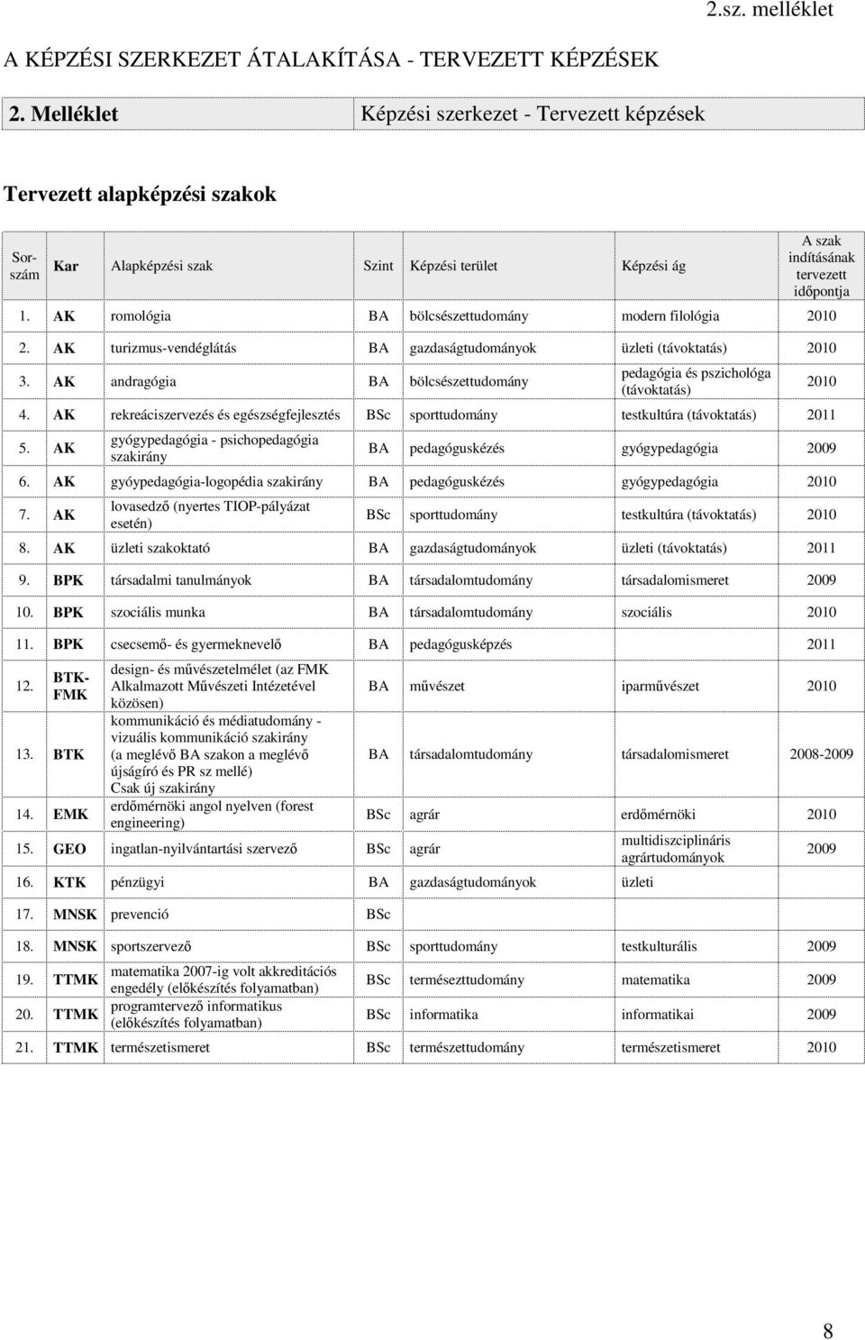 AK romológia BA bölcsészettudomány modern filológia 2010 2. AK turizmus-vendéglátás BA gazdaságtudományok üzleti (távoktatás) 2010 3.