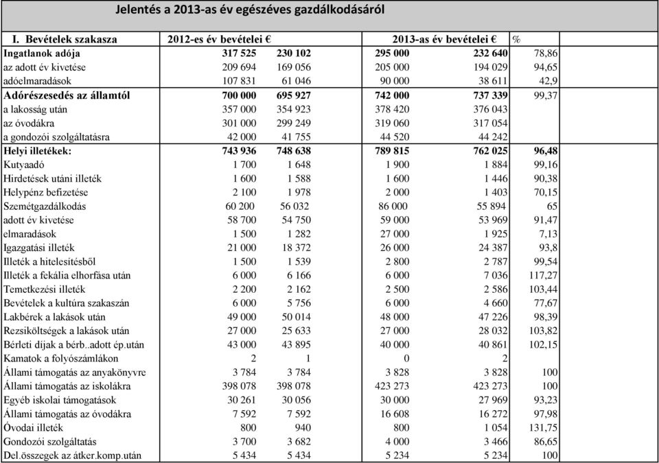 61 046 90 000 38 611 42,9 Adórészesedés az államtól 700 000 695 927 742 000 737 339 99,37 a lakosság után 357 000 354 923 378 420 376 043 az óvodákra 301 000 299 249 319 060 317 054 a gondozói