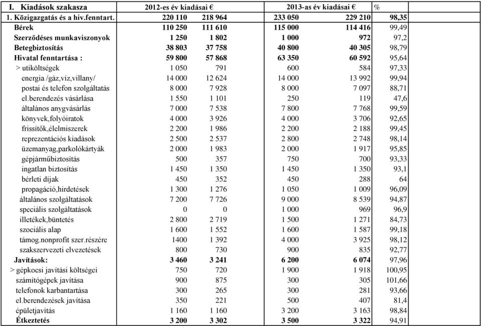 fenntartása : 59 800 57 868 63 350 60 592 95,64 > utiköltségek 1 050 791 600 584 97,33 energia /gáz,víz,villany/ 14 000 12 624 14 000 13 992 99,94 postai és telefon szolgáltatás 8 000 7 928 8 000 7