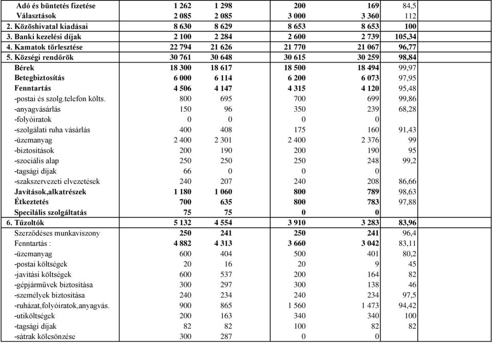 Községi rendőrök 30 761 30 648 30 615 30 259 98,84 Bérek 18 300 18 617 18 500 18 494 99,97 Betegbiztosítás 6 000 6 114 6 200 6 073 97,95 Fenntartás 4 506 4 147 4 315 4 120 95,48 -postai és szolg.
